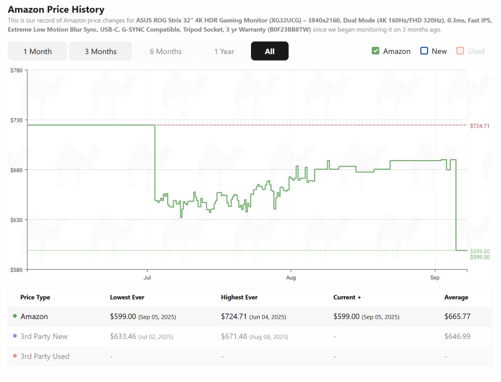 ASUS ROG Strix XG32UCG Price Graph (credit: camelcamelcamel)