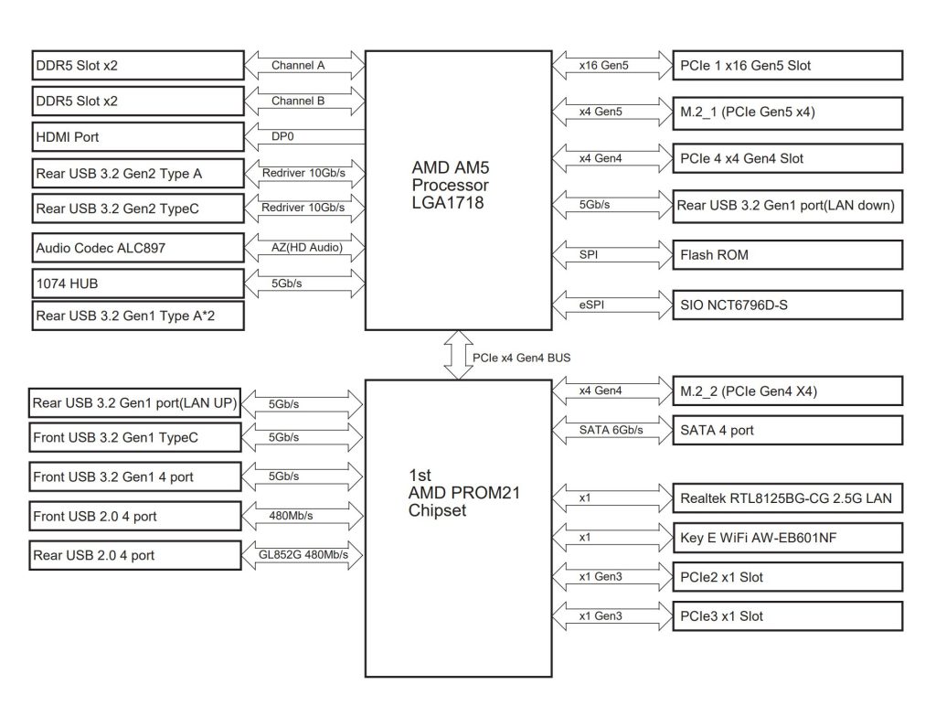 Block Diagram of the Motherboard