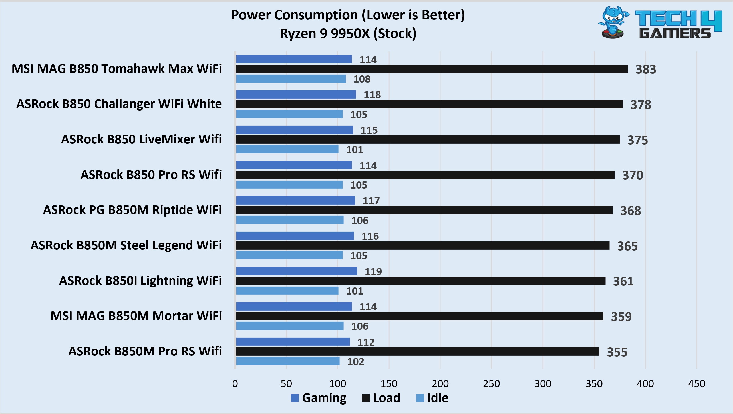 Average power consumption