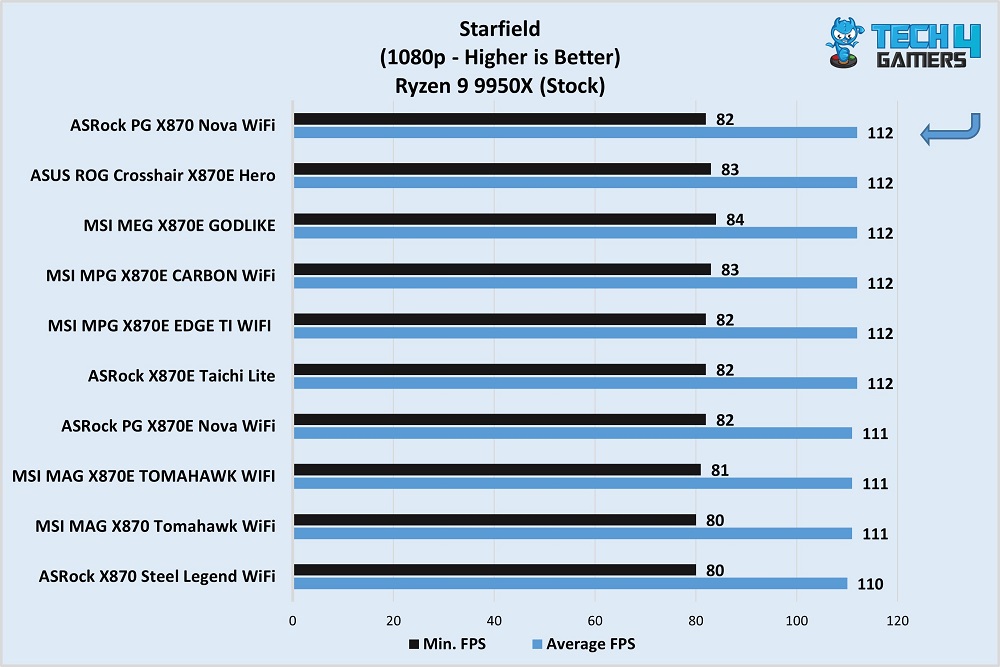 ASRock Phantom Gaming X870 Nova WiFi performance in Starfield vs competitors