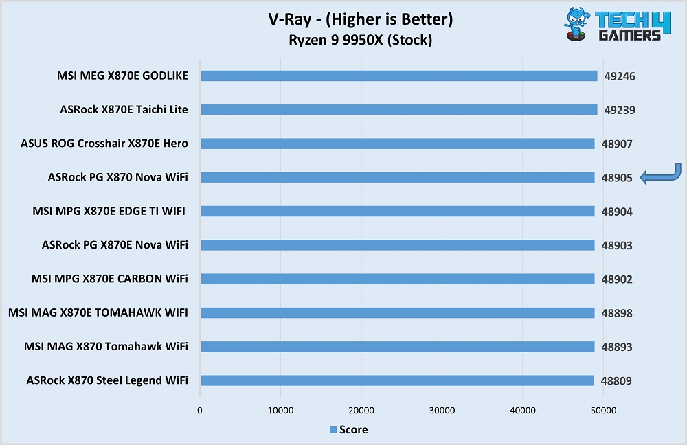 ASRock Phantom Gaming X870 Nova WiFi performance in V-ray benchmark vs competitors
