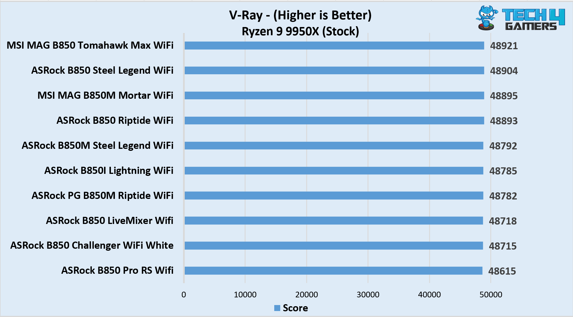 V-Ray scores