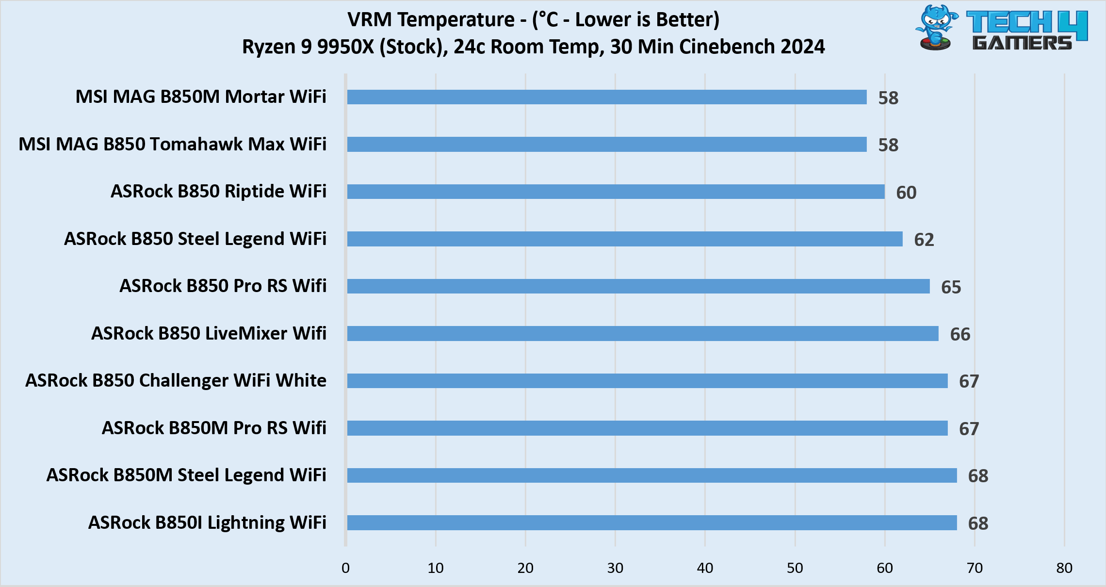 VRM temperatures