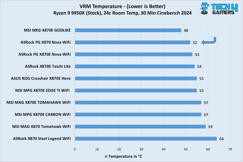 ASRock Phantom Gaming X870 Nova WiFi VRM temperature vs competitors