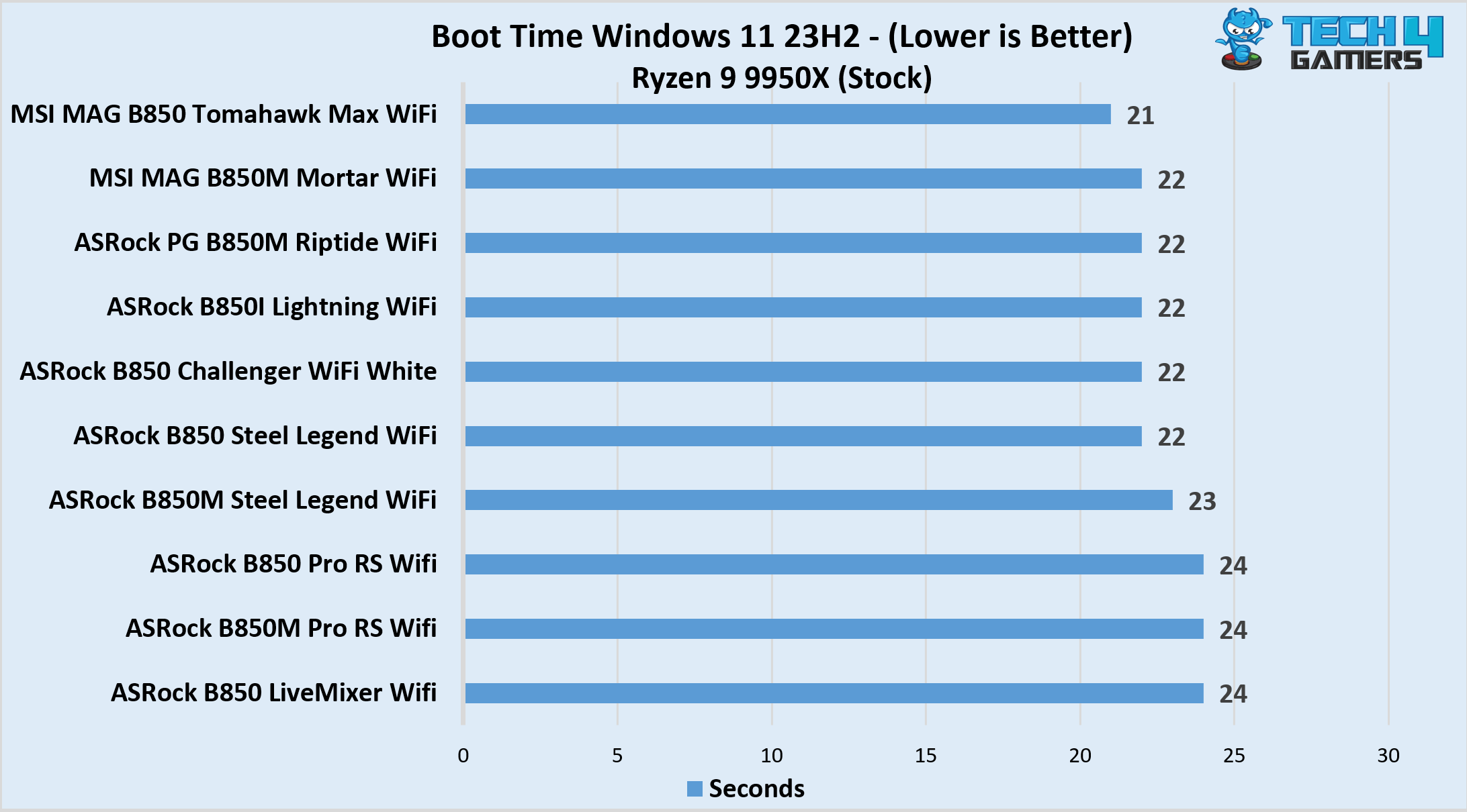 Boot times