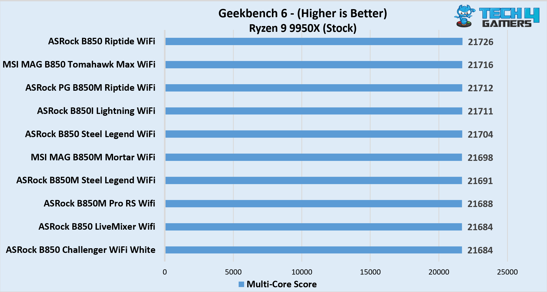 Geekbench 6 score