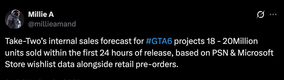 gta 6 20 million sales 24 hours