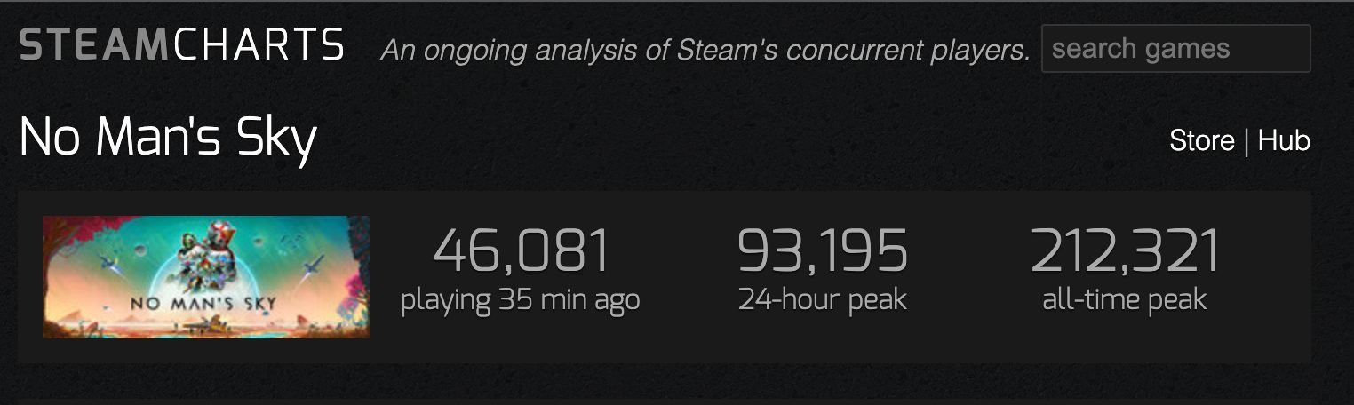 no man's sky player peak