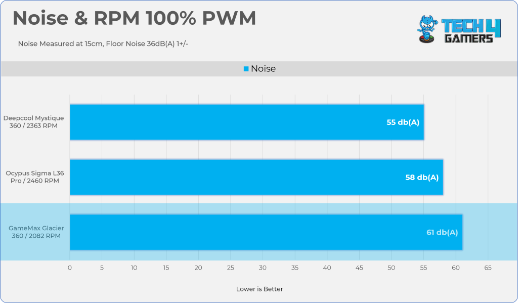 100% PWM