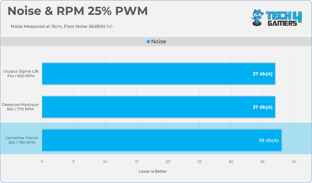 25% PWM
