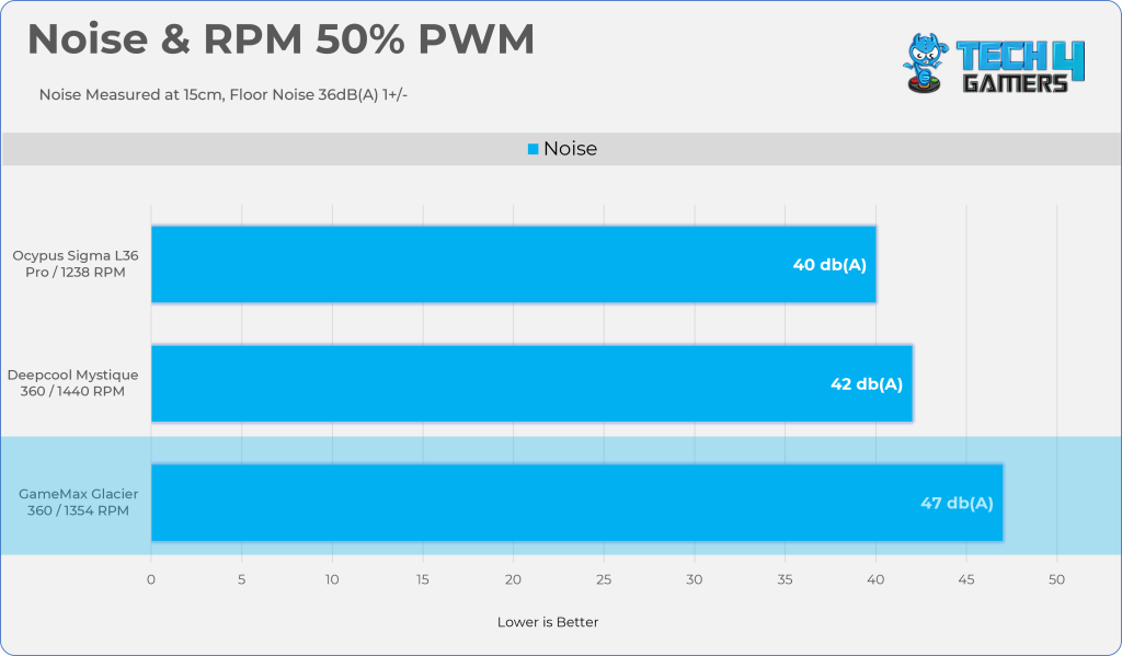 50% PWM