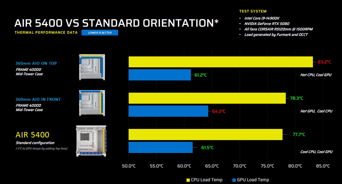 AIR 5400 Performance Data Chart
