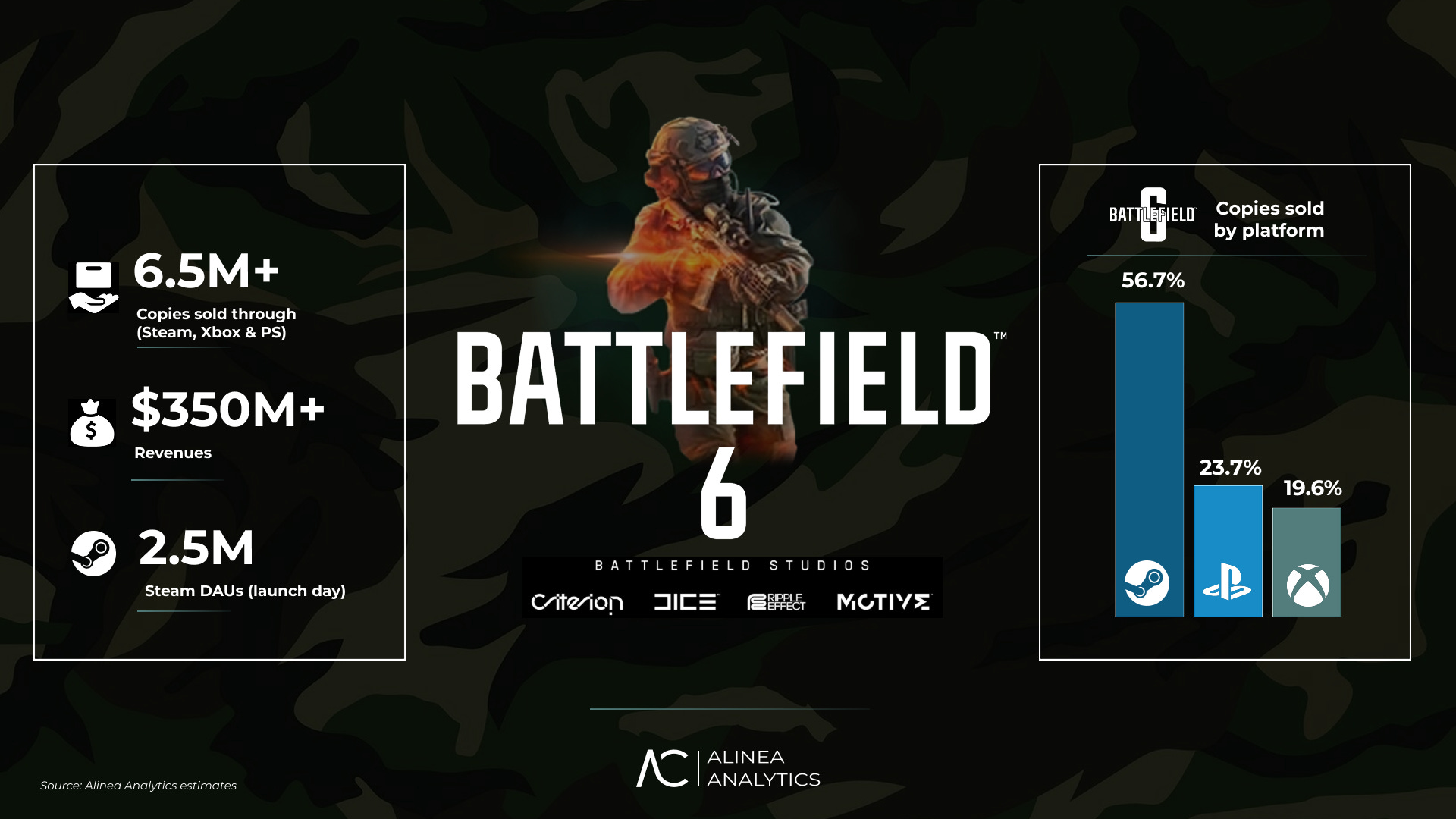 Battlefield 6 Sales