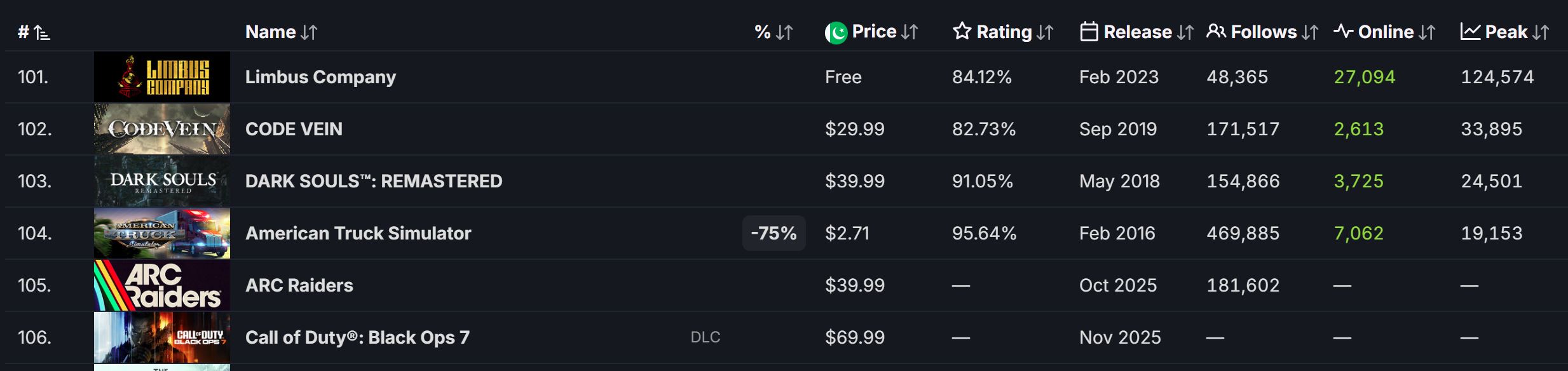 Black Ops 7 Steam Top Sellers