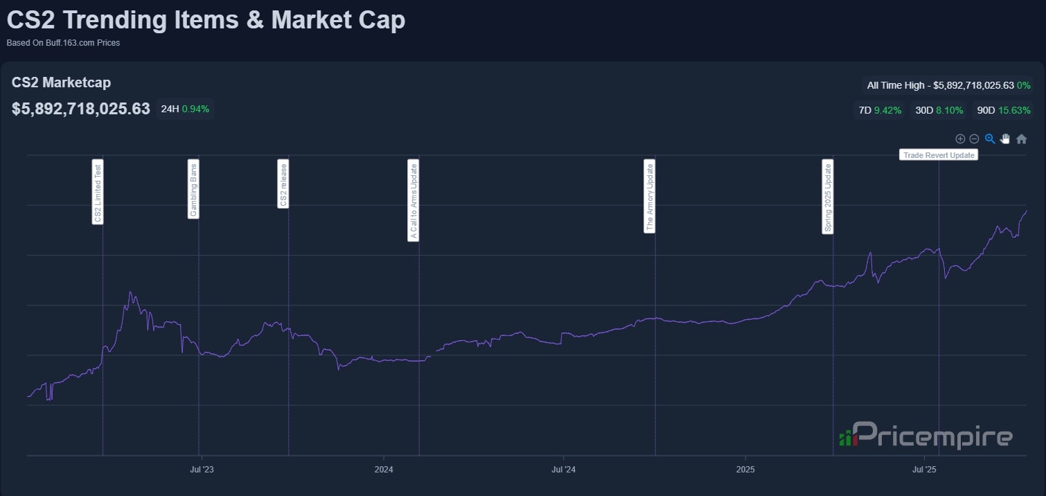 CS2 Skin Market