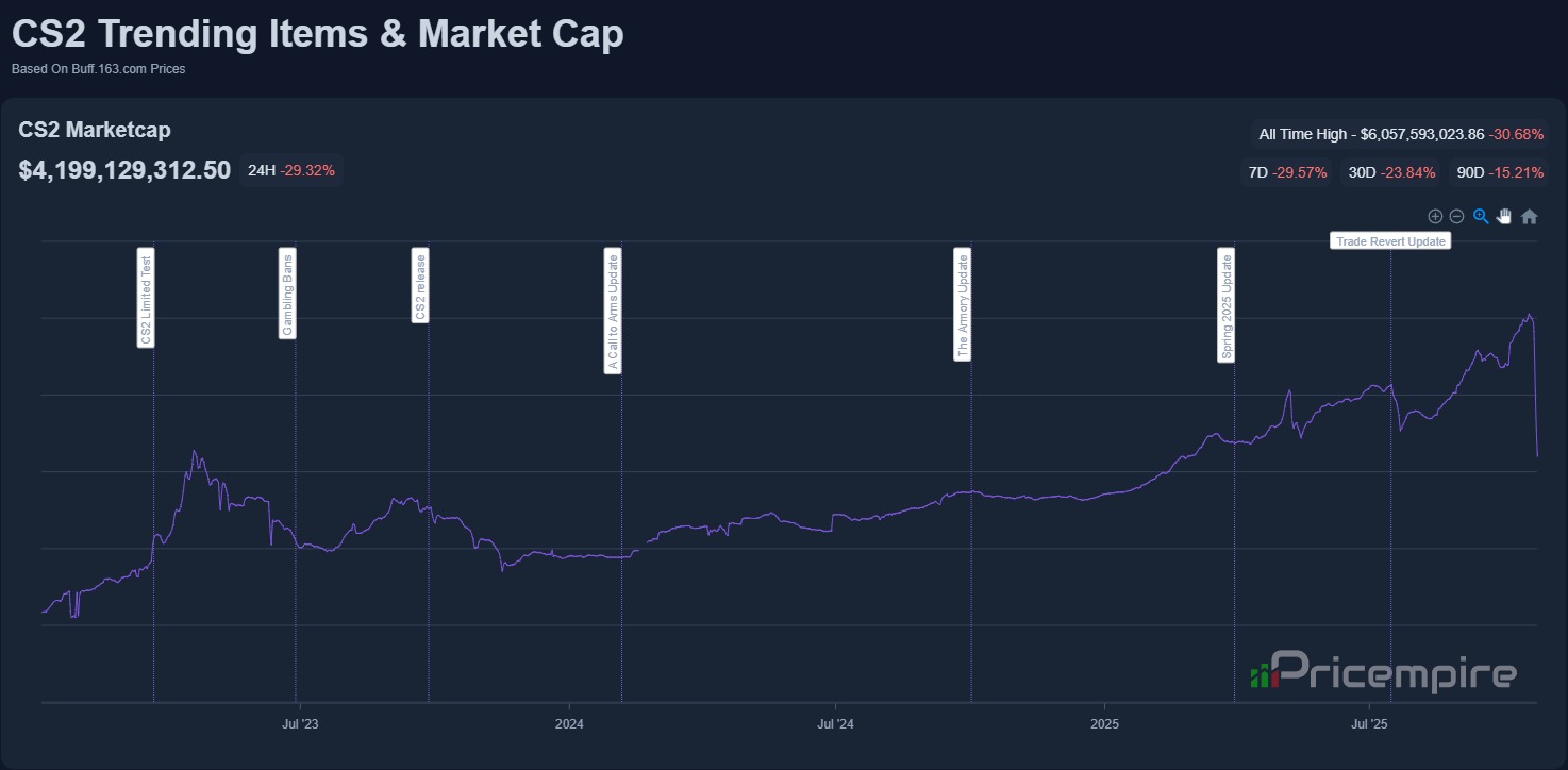 Counter Strike 2 Skins Market Cap