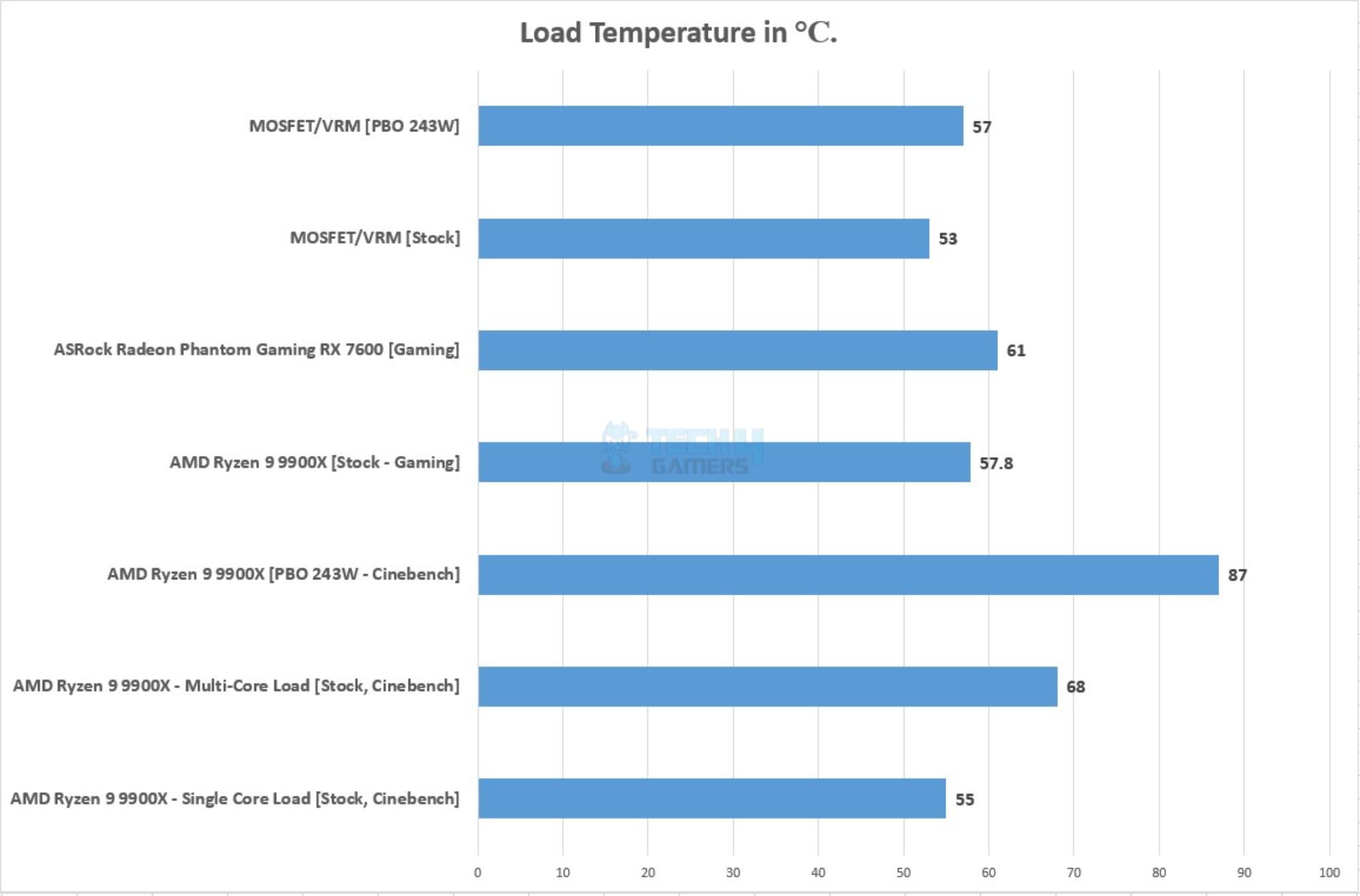 MSI-B850MPOWER-Performance-Thermals