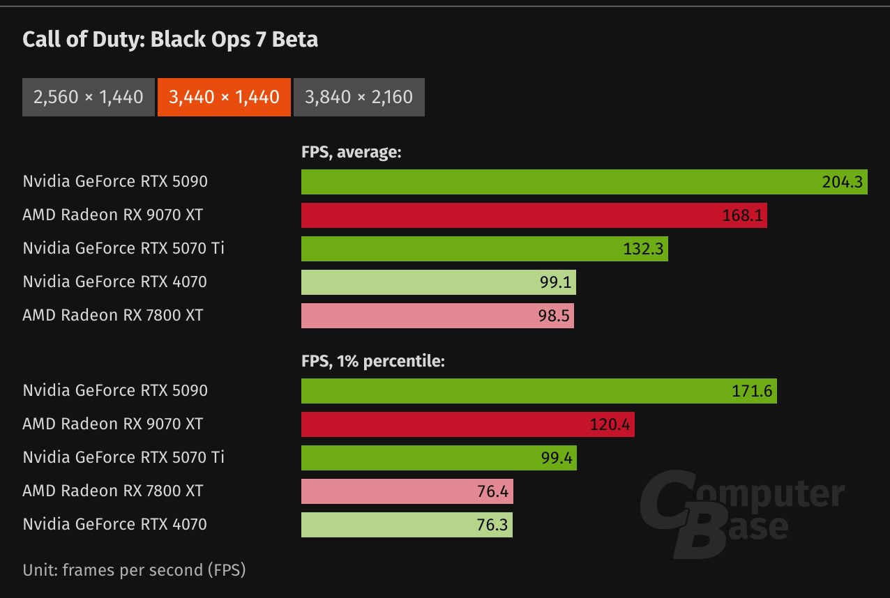 black ops 7 4k testing gpu