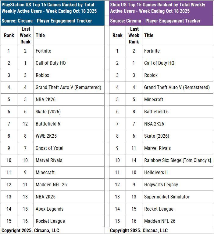 circana most played games list