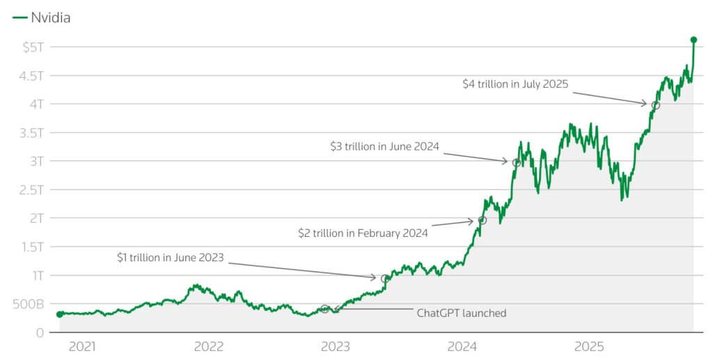 As AI Boom Continues, Nvidia Becomes First Company to Top $5 Trillion ...