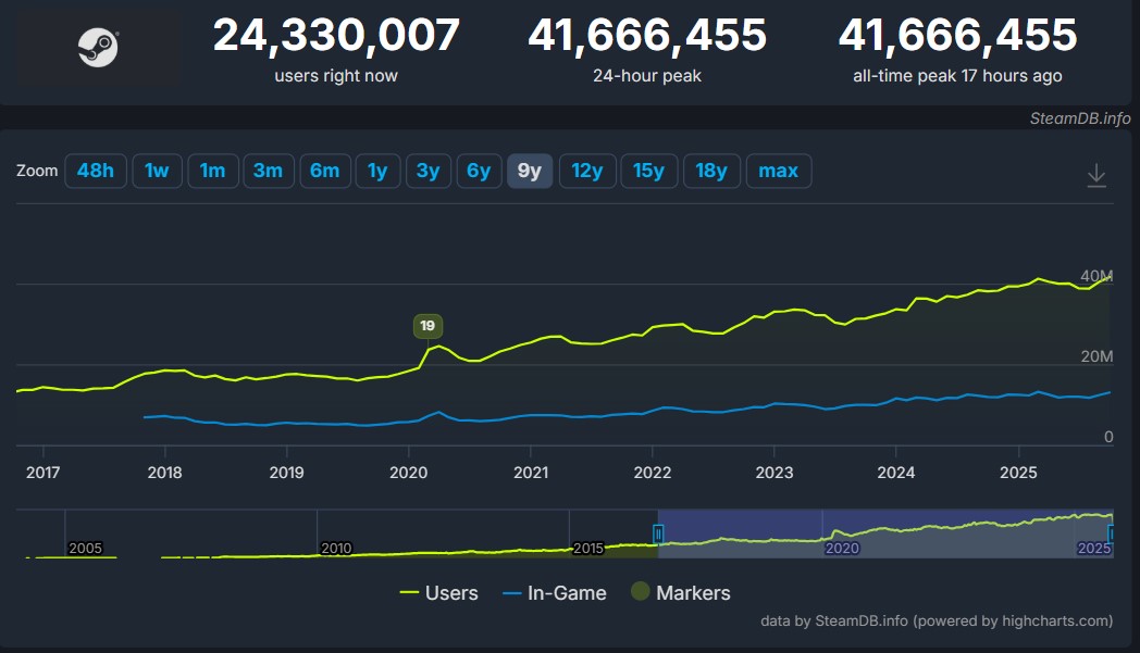 Steam concurrent player peak