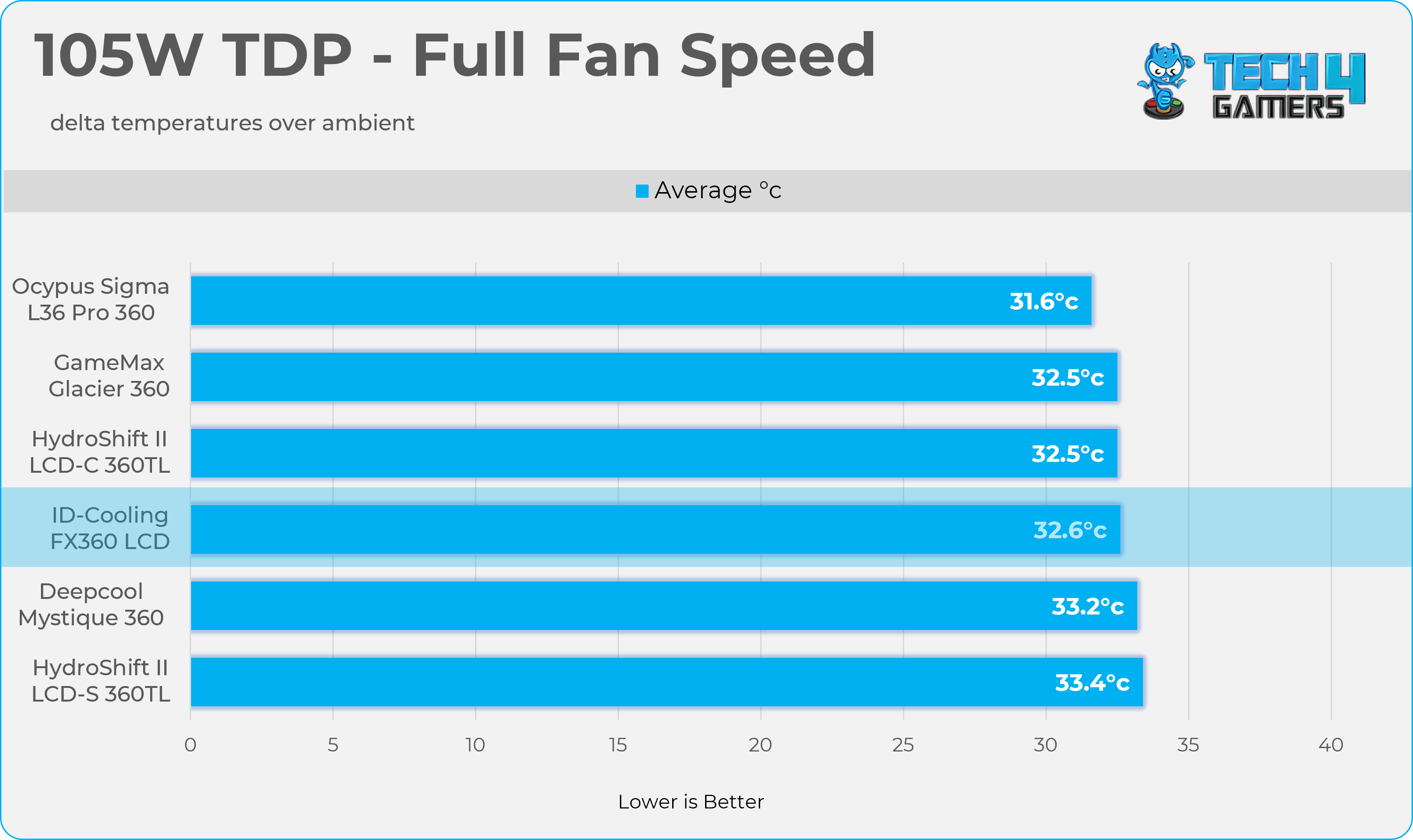 105W - Max Fan Speed