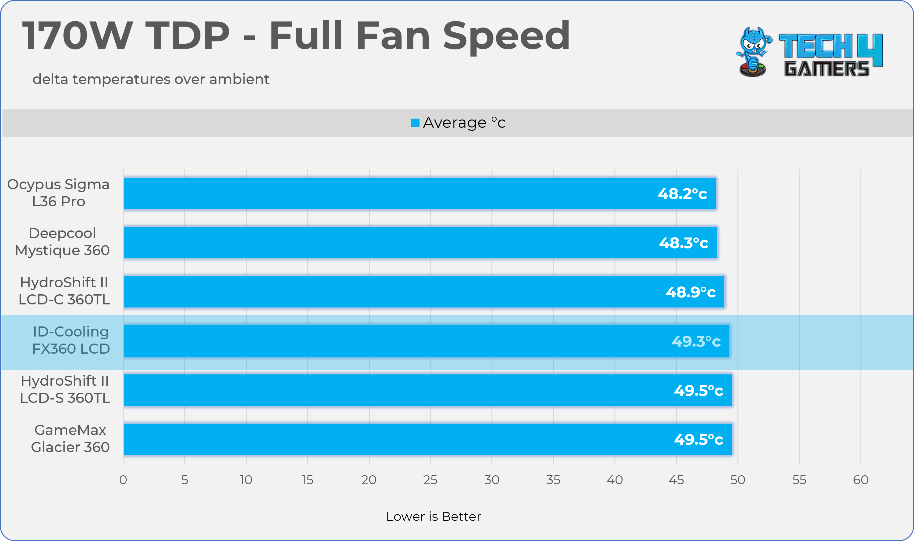 170W - Max Fan Speed