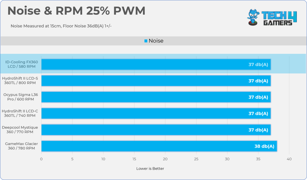 PWM 25%