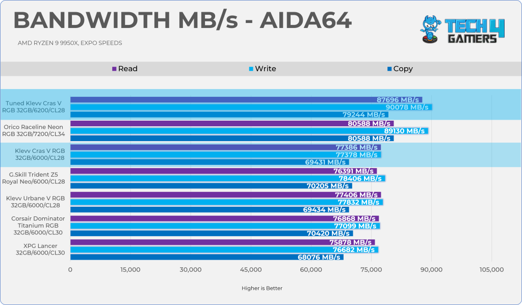 AIDA 64 Bandwidth