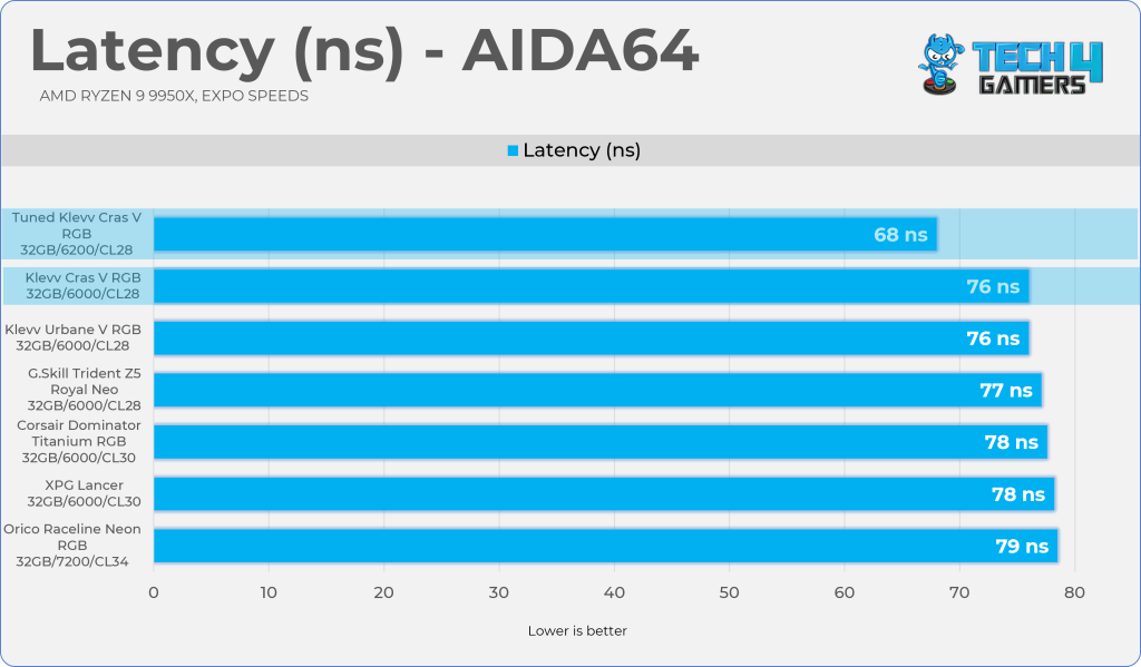 AIDA 64 Latency