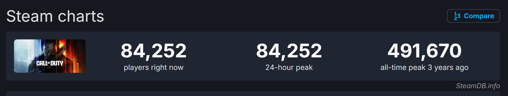 Black Ops 7 Steam Concurrent Players