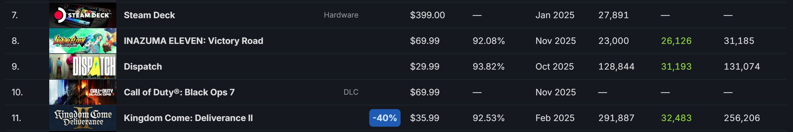 Kingdom Come Deliverance 2 Steam Top Sellers 9 Months Later