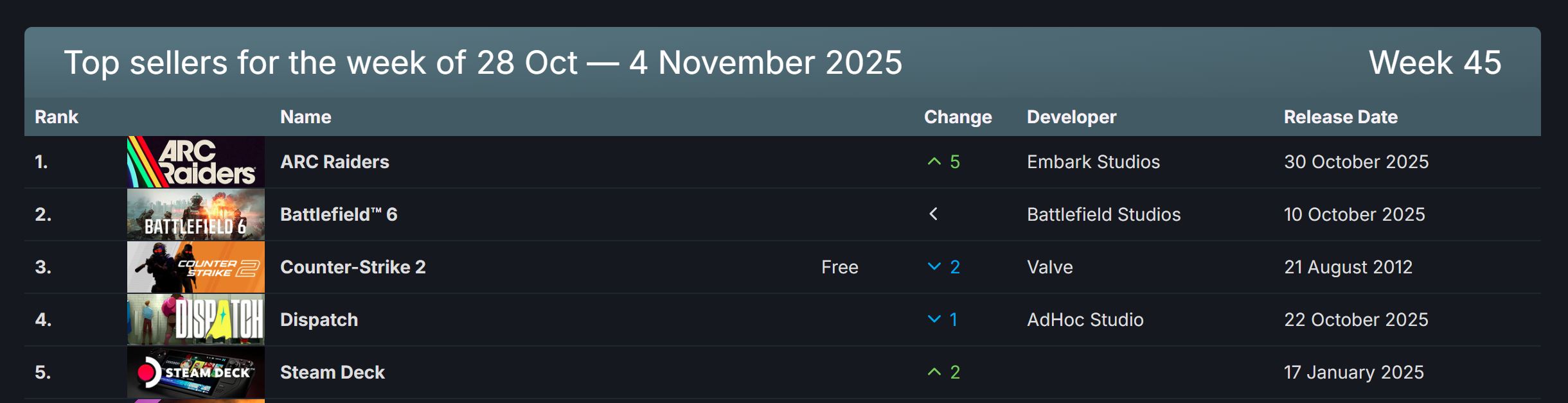 Arc Raiders Steam Top Sellers