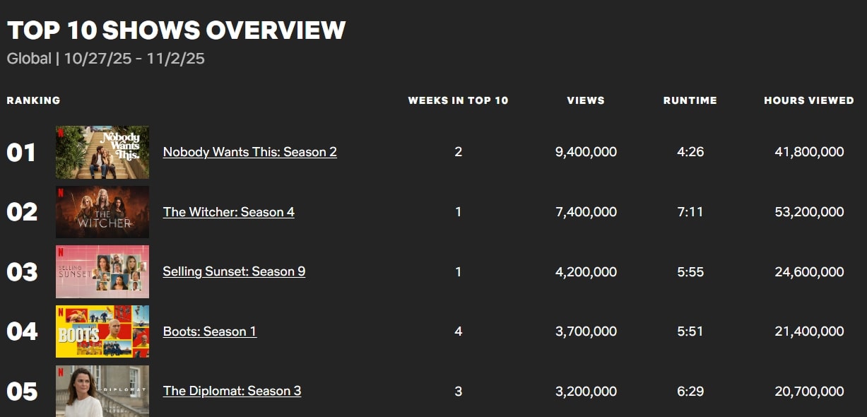 The Witcher Season 4 Viewership 