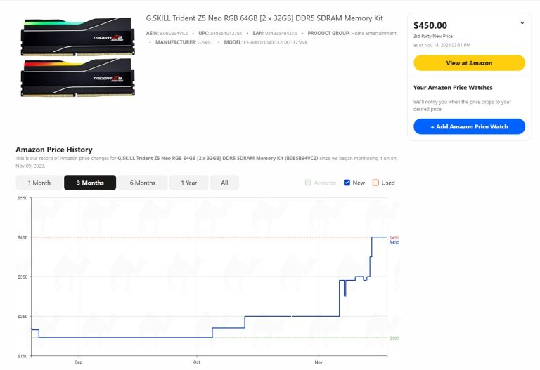 RAM Prices Have Now Increased By Over 150% In Just A Month