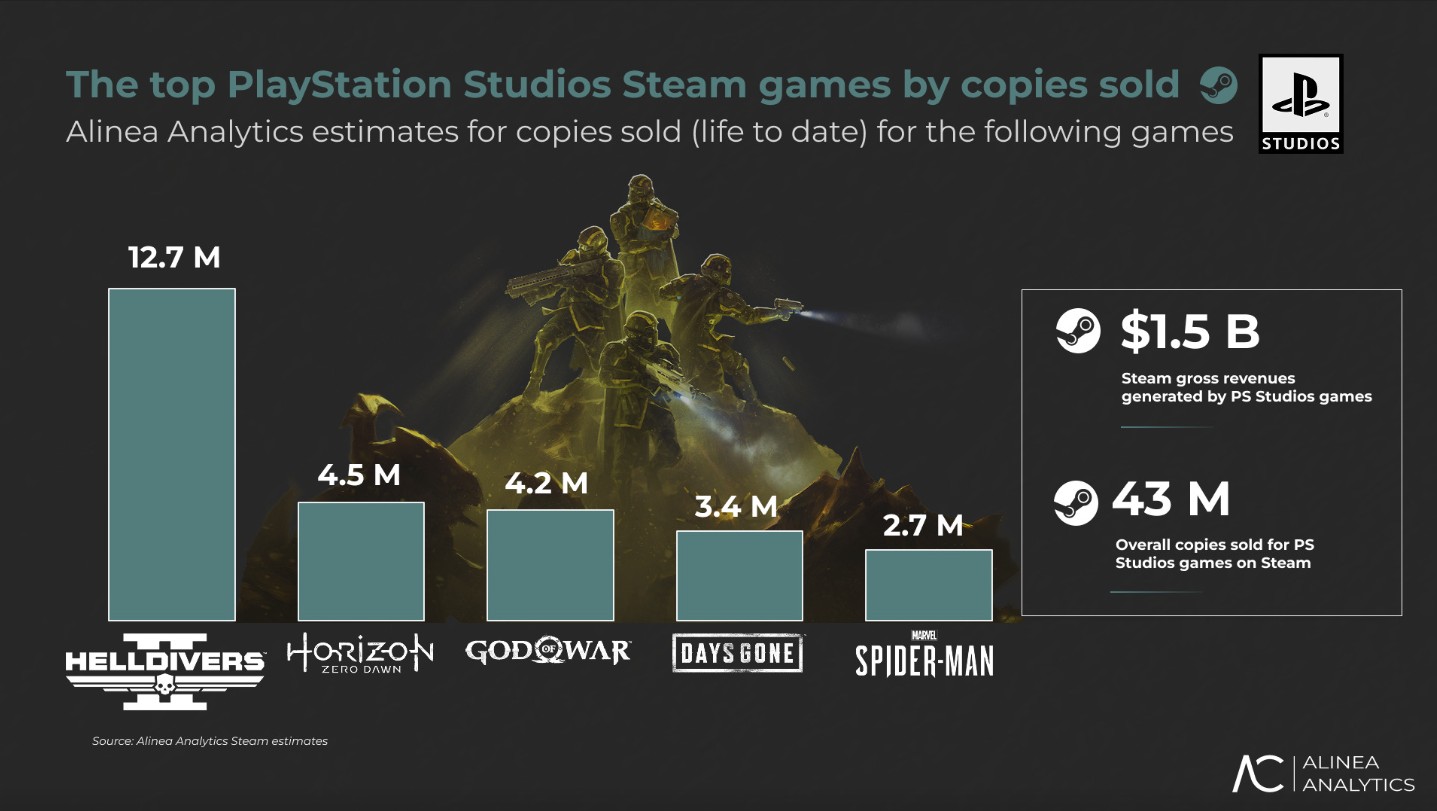 PlayStation Steam Sales