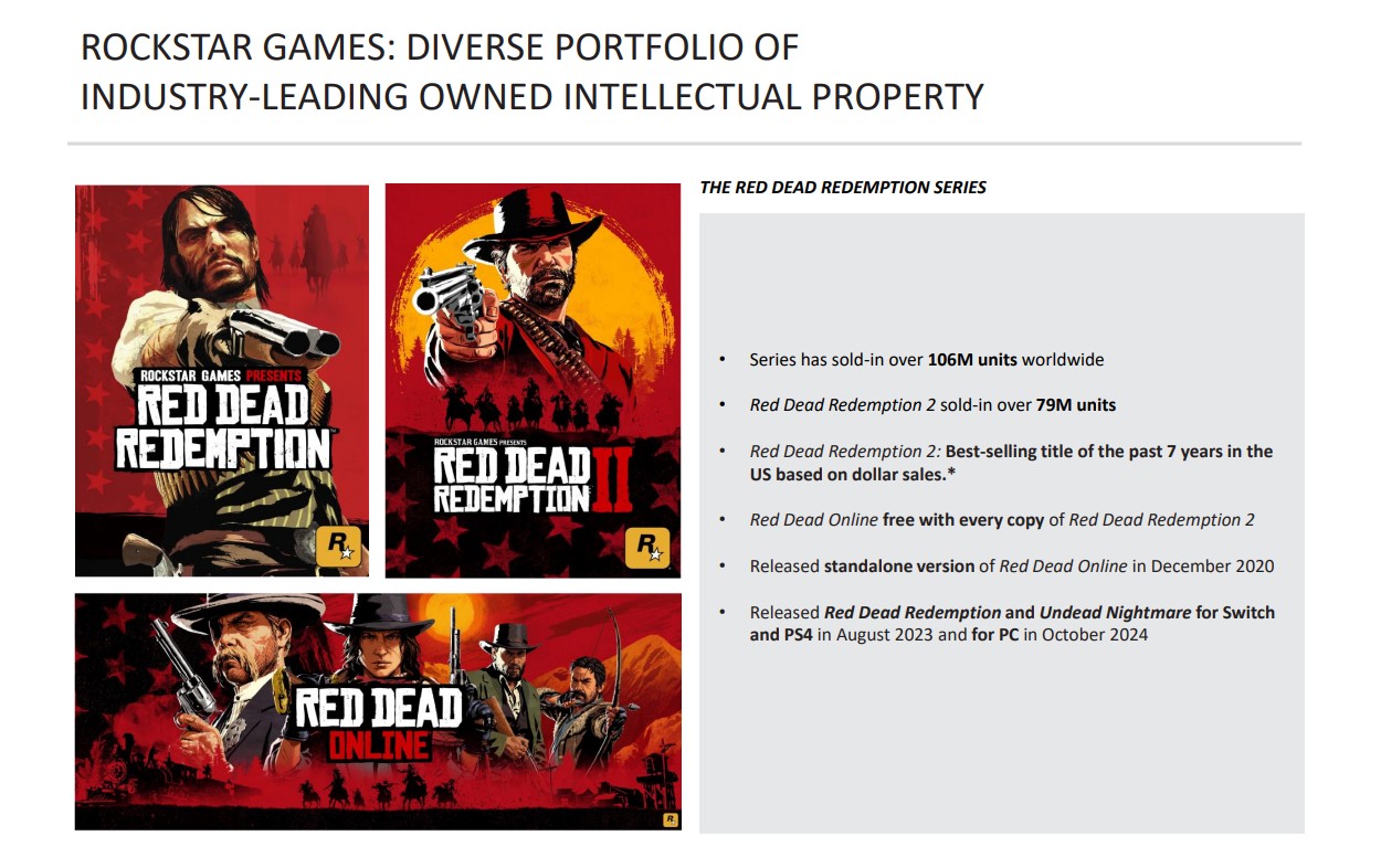 Red Dead 2 Sales