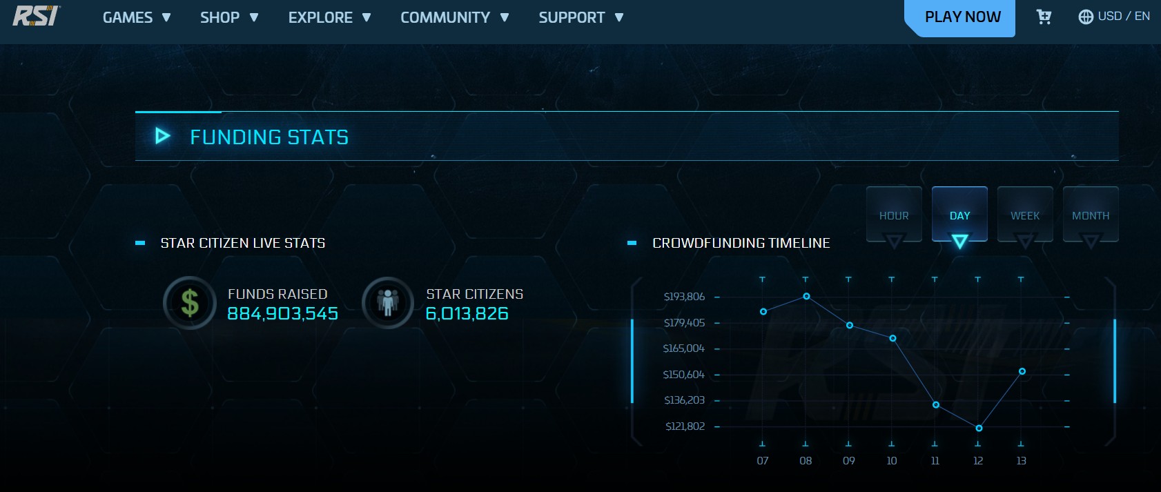 Star Citizen Funding