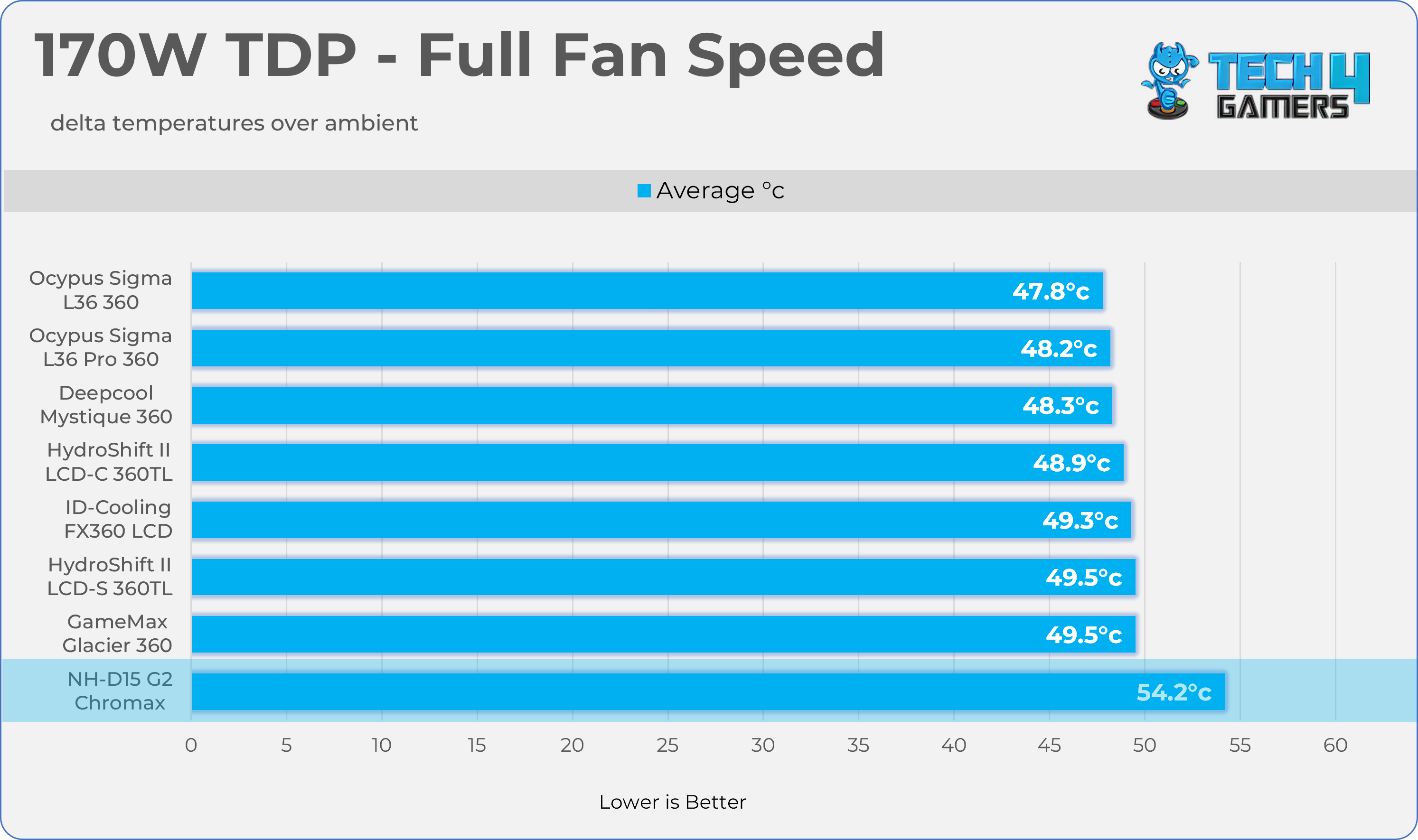 Full Fan Speed - 170W