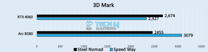 3D Mark (Image by Tech4Gamers)