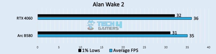 Alan Wake 2 (Image by Tech4Gamers)