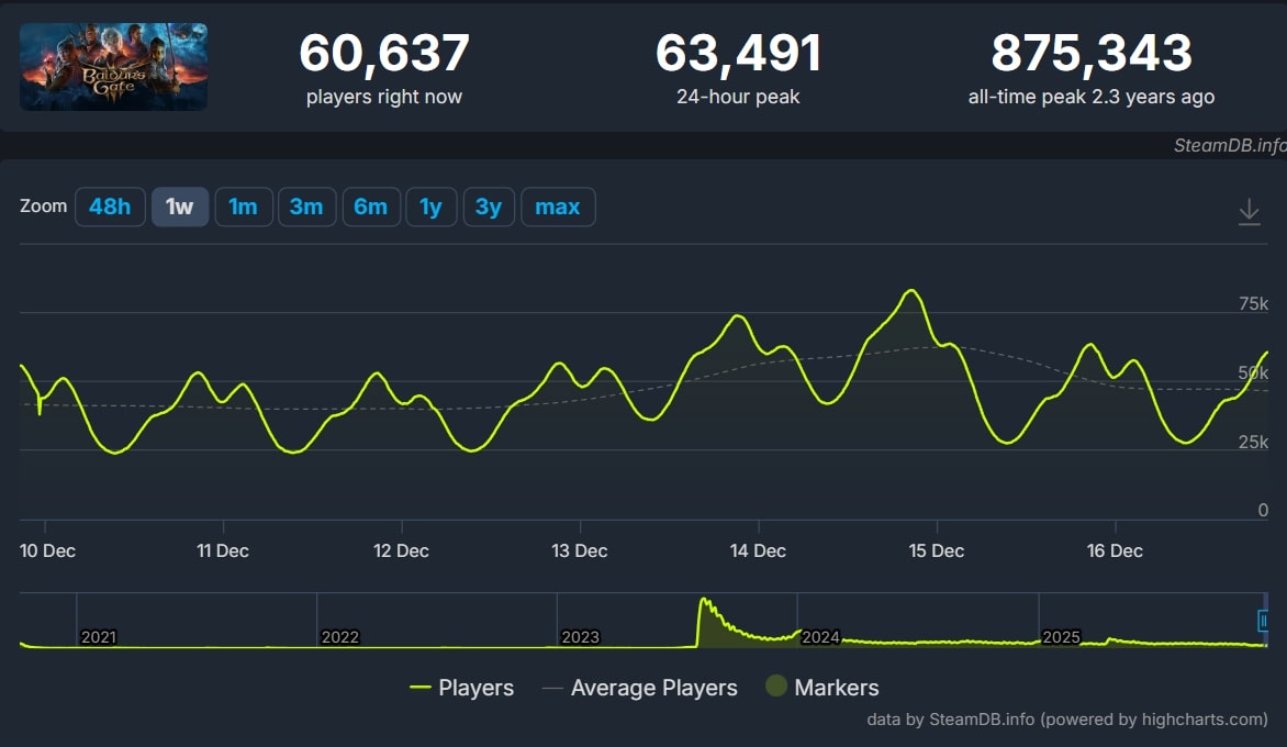 Baldur's Gate 3 Player Count