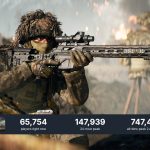 Battlefield 6 Has Lost 80% of Its Peak Player Count in Just 2 Months Since Release