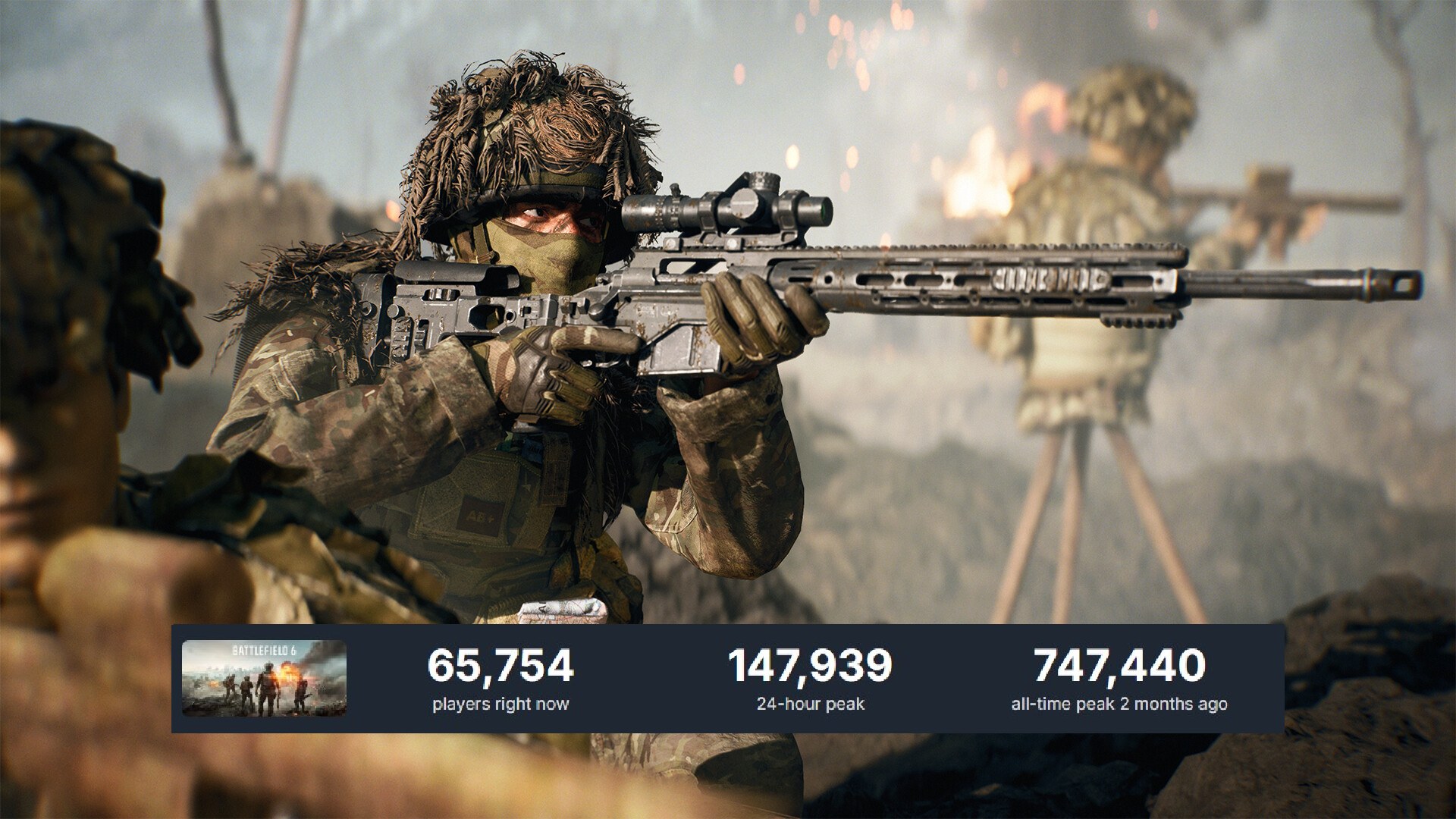Battlefield 6 Has Lost 80% of Its Peak Player Count in Just 2 Months Since Release