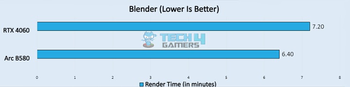 Blender (Image by Tech4Gamers)