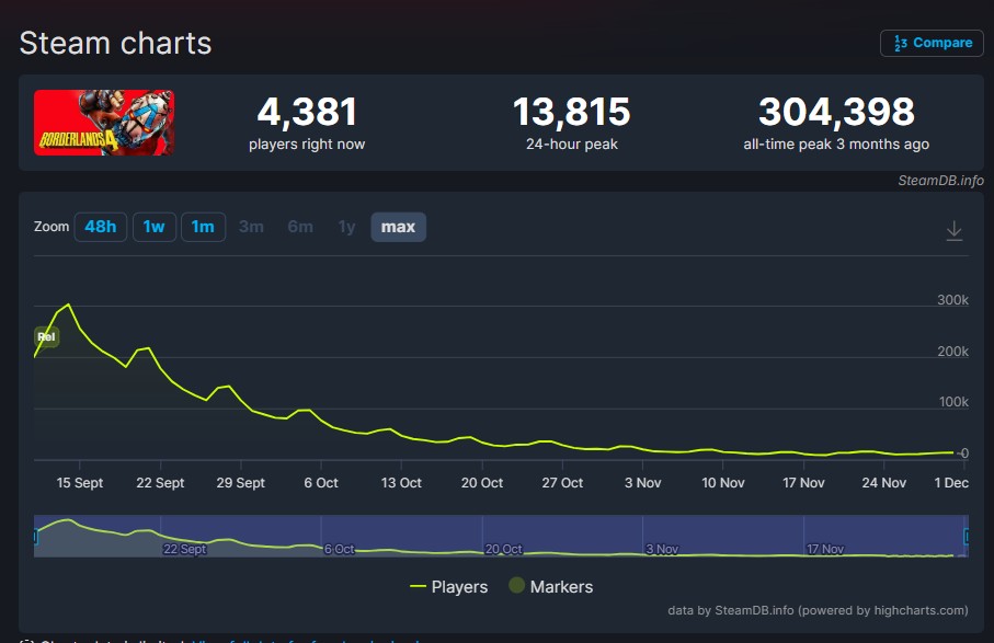 Borderlands 4 player count