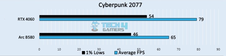 Cyberpunk 2077 (Image by Tech4Gamers)