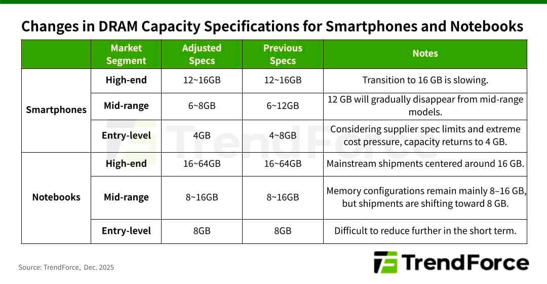DRAM Memory Specifications For Smartphones