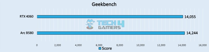 Geekbench (Image by Tech4Gamers)