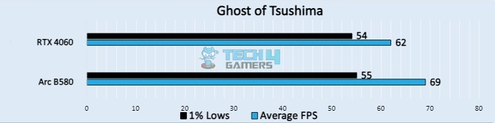 Ghost of Tsushima (Image by Tech4Gamers)